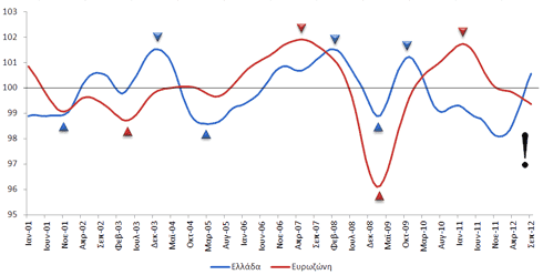 Composite Leading Indicators για Ελλάδα και Ευρωζώνη