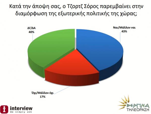 Δημοσκόπηση : Προβάδισμα ΝΔ 9,7% έναντι του ΣΥΡΙΖΑ – Τι πιστεύουν οι πολίτες για Σόρος