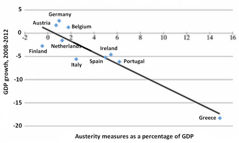 Διάγραμμα 1: Λιτότητα και Ανάπτυξη