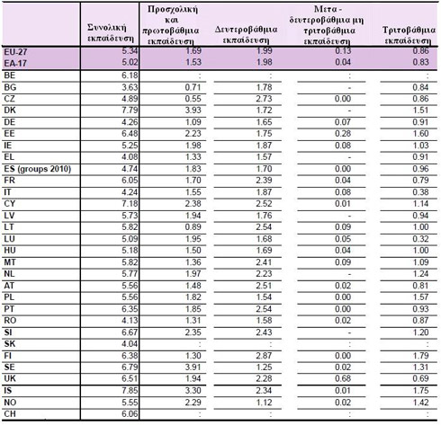 Δαπάνες Γενικής Κυβέρνησης για την εκπαίδευση, 2011