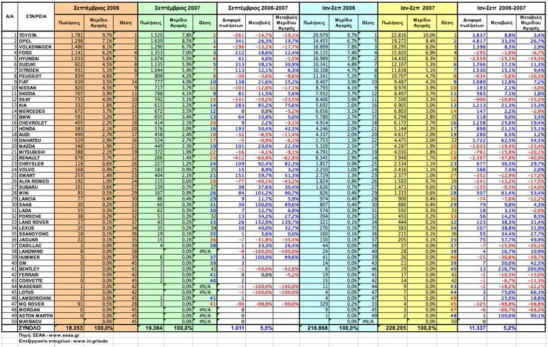 Ελληνική αγορά αυτοκινήτου 2007: Νέα αύξηση και τον Σεπτέμβριο…