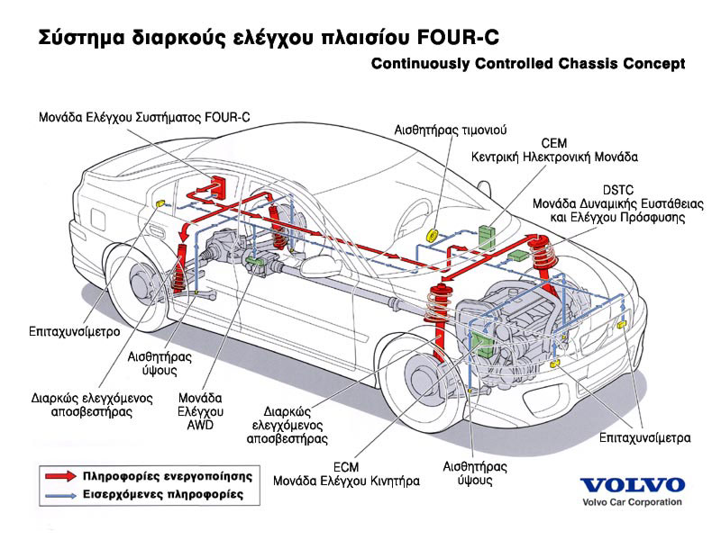 Το σύστημα διαρκούς ελέγχου πλαισίου FΟUR-C