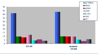 Ρεκόρ Τηλεθέασης το «ΟΛΑ 12»