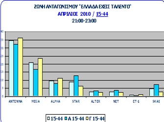37,6% το μερίδιο του «Ελλάδα έχεις ταλέντο»
