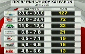 Πρωτιά στη ΝΔ δίνει η τελική πρόβλεψη του exit poll των καναλιών [infographic]