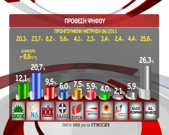 Βουλή με επτά κόμματα δείχνει νέα δημοσκόπηση της MRB