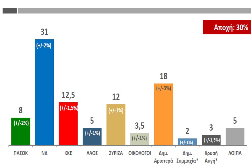 Δεύτερο κόμμα η ΔΗΜΑΡ, μονοψήφιο το ΠΑΣΟΚ σύμφωνα με νέα δημοσκόπηση
