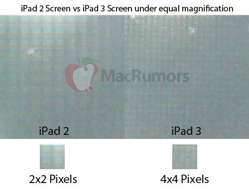 To iPad 3 έρχεται με οθόνη Retina 2046x1536 pixel, επιβεβαιώνει το MacRumors