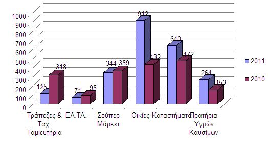 Αυξήθηκαν οι ληστείες σε σπίτια, καταστήματα και πρατήρια καυσίμων