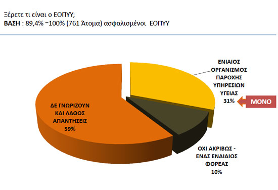 Σύγχυση και άγνοια μεταξύ γιατρών και ασθενών για τον ΕΟΠΥΥ