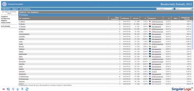 Προσωρινό πρόβλημα στα site του ΥΠΕΣ και κομμάτων μετά το άνοιγμα της κάλπης