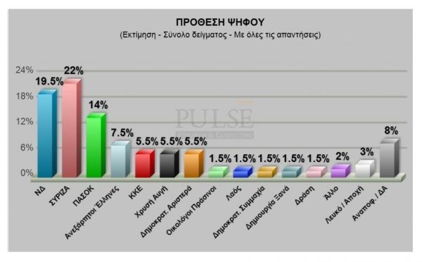 Πρωτιά του ΣΥΡΙΖΑ, άνοδο ΝΔ και ΠΑΣΟΚ, καταγράφει νέα δημοσκόπηση