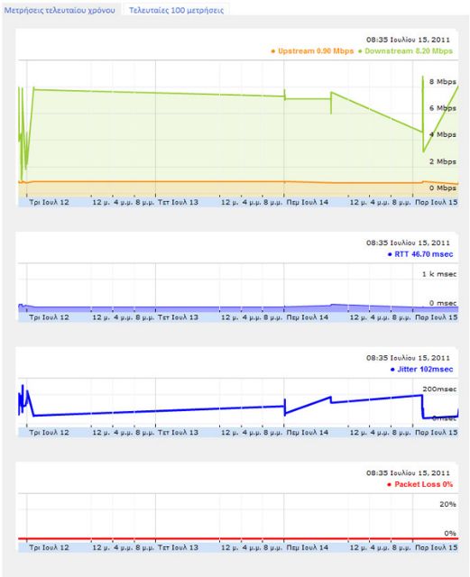ADSL και VDSL | Πώς μπορώ να αξιολογήσω την σύνδεσή μου διαχρονικά;