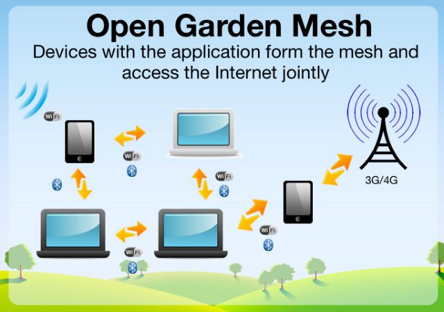 Δώστε και πάρτε Mobile Internet με το Open Garden