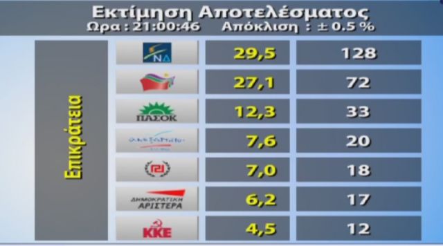 Προβάδισμα 2,4% στη ΝΔ δίνει η επίσημη πρόβλεψη των αποτελεσμάτων