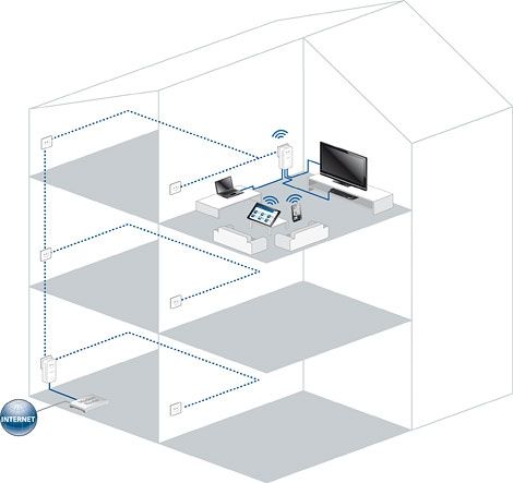 Πώς το δίκτυο του ρεύματος στο σπίτι σας θα κουβαλάει δεδομένα από το Ίντερνετ