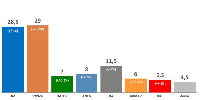 Οριακό προβάδισμα του ΣΥΡΙΖΑ καταγράφει η Public Issue