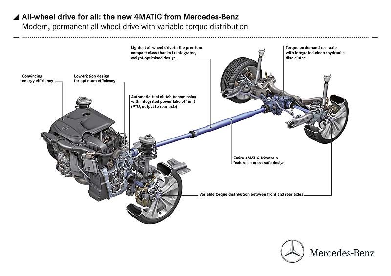 Mercedes-Benz AMG: Τετρακίνηση σε όλη την γκάμα