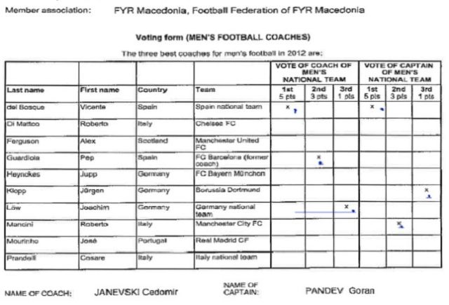H απάντηση της FIFA στον Μουρίνιο