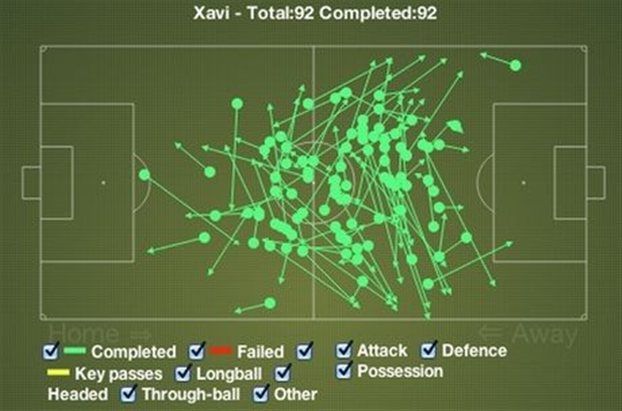 Ο τέλειος Τσάβι με 92 στις 92 επιτυχημένες πάσες!