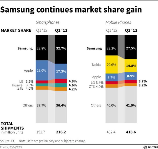 Ρεκόρ κερδών το Α' τρίμηνο 2013 για την Samsung, παρά την έλευση του S4