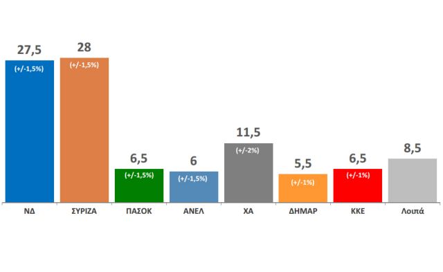 Οριακό προβάδισμα του ΣΥΡΙΖΑ στην εκλογική επιρροή δείχνει νέα έρευνα