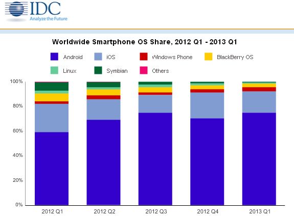 Ανατροπές αναμένεται να φέρει η παρουσίαση του Apple iOS 7