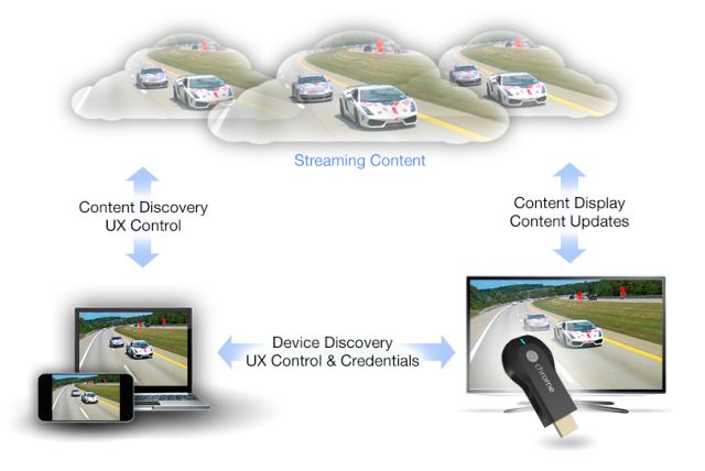 Streaming από το «σύννεφο» στην TV με το Chromecast της Google