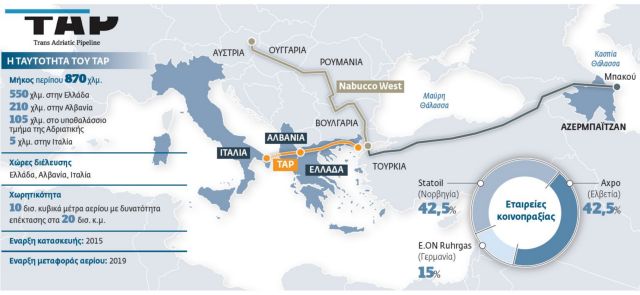 Μέτοχοι του αγωγού TAP έγιναν οι BP, Socar, Total και Fluxys