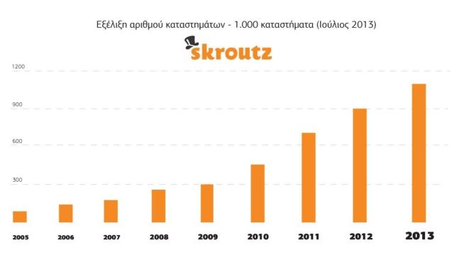 Προϊόντα και τιμές από χίλια καταστήματα online συγκρίνει το skroutz.gr