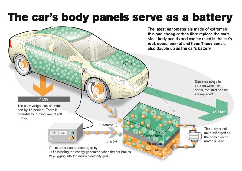 Η Volvo μετατρέπει το αμάξωμα των μοντέλων της σε μπαταρία