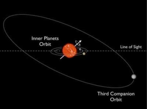 Το τηλεσκόπιο Kepler ανακαλύπτει το πρώτο «λοξό» πλανητικό σύστημα