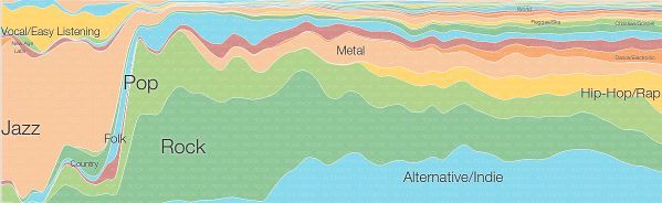Οπτικοποίηση της δημοτικότητας μουσικής στο Music Timeline της Google