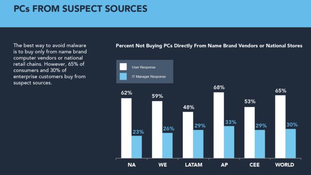 Το πειρατικό λογισμικό σας μολύνει με κακόβουλο λογισμικό, υποστηρίζει η MS