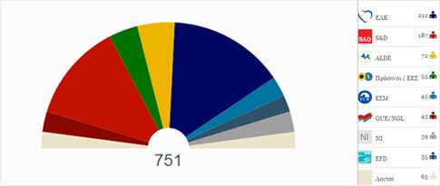 Νίκη με απώλειες για το ΕΛΚ, άνοδος των ευρωσκεπτικιστών