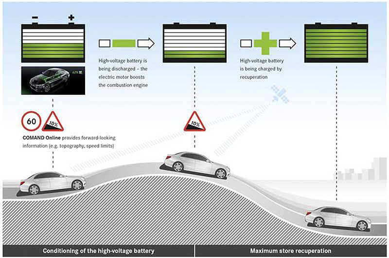 Mercedes-Benz Intelligent HYBRID: Προβλέποντας το μέλλον