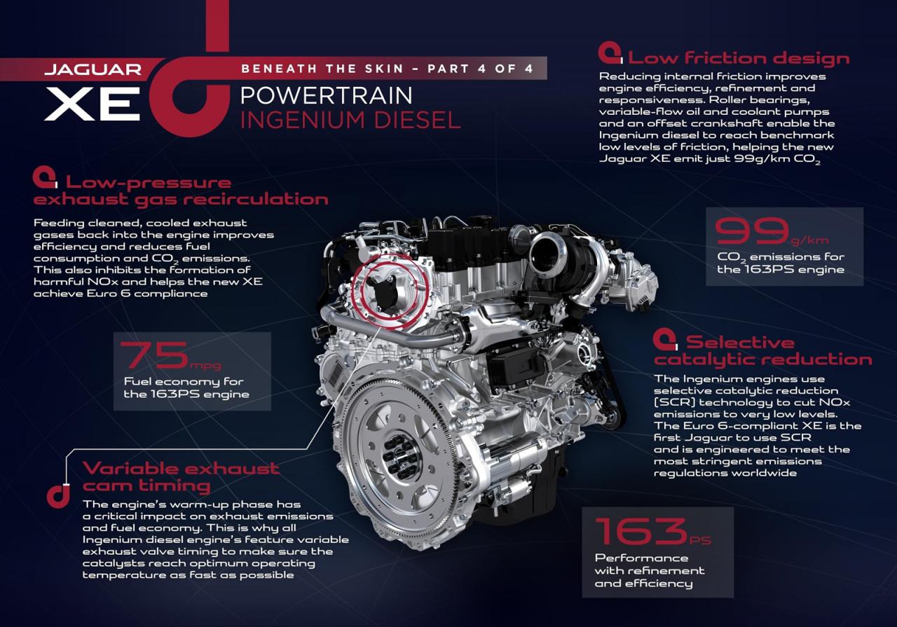 Η XE και το αποδοτικότερο diesel μοτέρ στην ιστορία της Jaguar