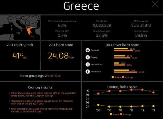 Η Ελλάδα 41η/50 χώρα σε βαθμό ετοιμότητας για το ηλεκτρονικό εμπόριο