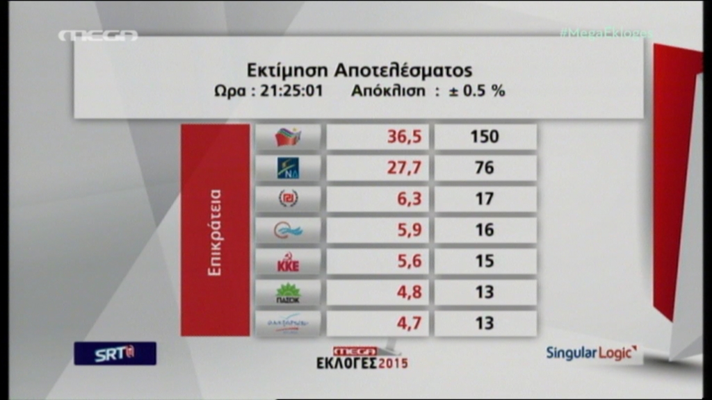 ΥΠΕΣ: Στο όριο η αυτοδυναμία, 150 έδρες η εκτίμηση για τον ΣΥΡΙΖΑ