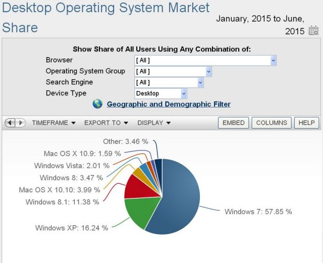 NetMarketShare: Στα Windows 7 βασίζεται η πλειονότητα των PC διεθνώς