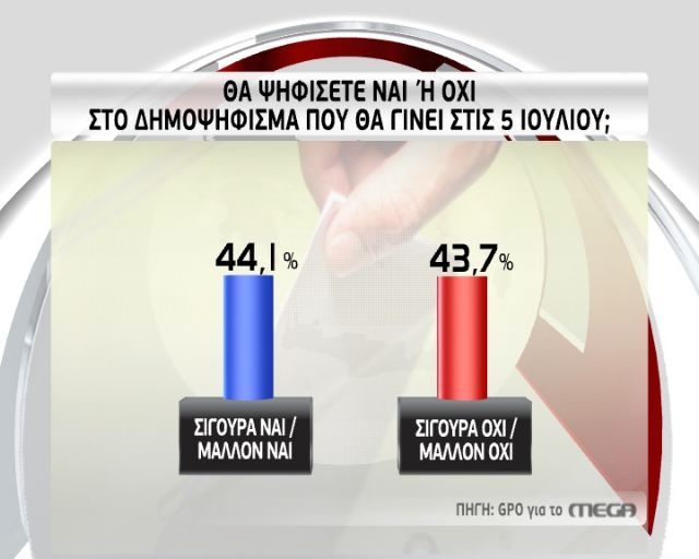 Δημοσκοπήσεις: Οριακή η διαφορά μεταξύ του «ναι» και του «όχι»