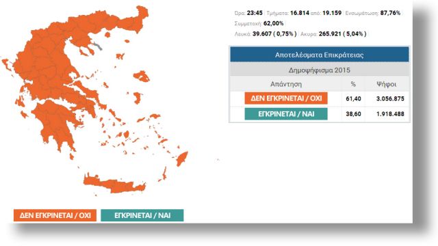 Οι περιφέρειες με τα υψηλότερα και τα χαμηλότερα ποσοστά του «όχι»