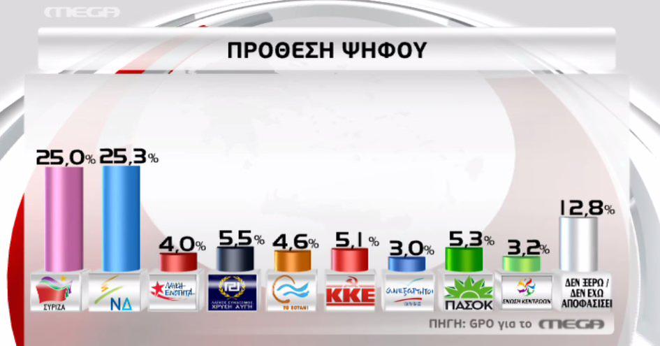 Βραχεία κεφαλή για τη ΝΔ σε νέα δημοσκόπηση