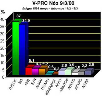 Μπροστά το ΠΑΣΟΚ με διαφορά 2,1%