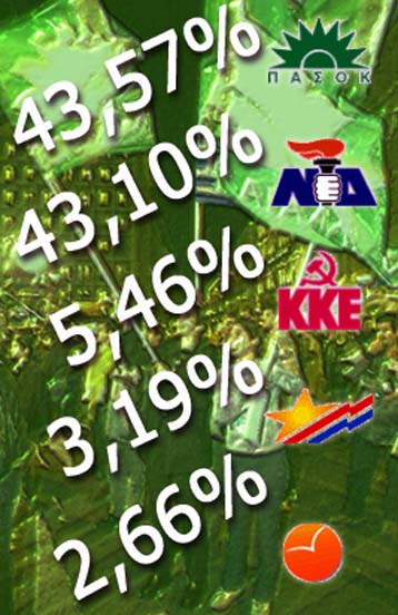 Καταμετρήθηκε το 75% των ψήφων – Το ΠΑΣΟΚ σταθερά πρώτο με 0,5% διαφορά και 156 έδρες