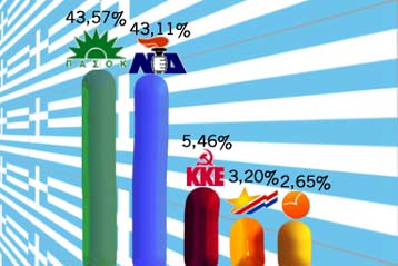 Σταθεροποιείται στη μισή ποσοστιαία μονάδα η διαφορά υπέρ του ΠΑΣΟΚ