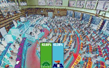 Με 6.000 ψήφους προηγείται το ΠΑΣΟΚ στο 40% των καταμετρημένων ψήφων