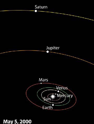 Δεν έρχεται η καταστροφή του κόσμου με την ευθυγράμμιση των πλανητών