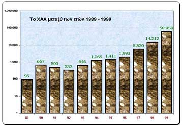 Τρεις φορές το ΑΕΠ της Ελλάδας ο τζίρος του ΧΑΑ τα τελευταία 11 χρόνια