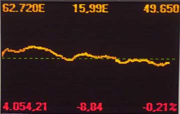 Με μικρές απώλειες 0,22% έκλεισε την Παρασκευή η Σοφοκλέους